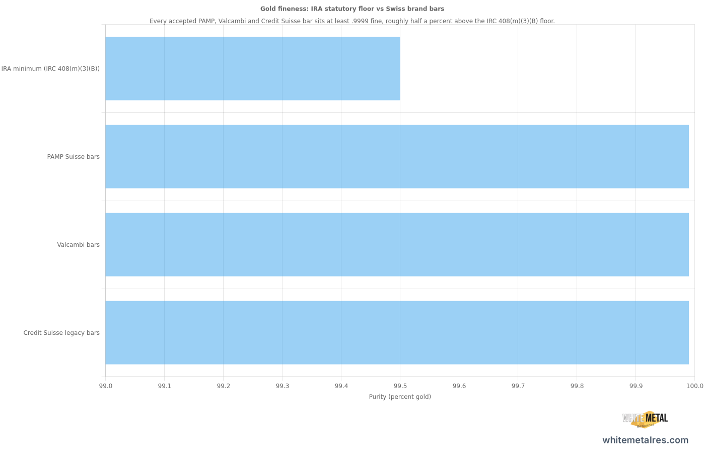 Horizontal bar chart comparing the IRA minimum fineness for gold under IRC 408(m)(3)(B) at 99.5 percent against the fineness commonly stamped on production gold bars by PAMP Suisse, Valcambi and Credit Suisse, which all ship at 99.99 percent (four nines). The three brand bars sit well above the statutory IRA floor, with about half a percentage point of headroom.