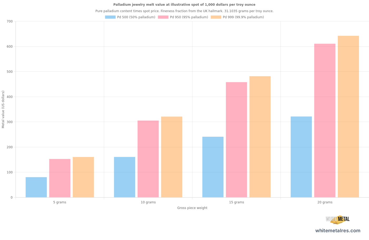 palladium jewelry marks and resale value melt value at illustrative spot Grouped bar chart comparing computed melt value in United States dollars for palladium jewelry pieces at 5, 10, 15 and 20 grams gross weight at each of the three standard United Kingdom finenesses of Pd 500, Pd 950 and Pd 999. All values are computed at an illustrative palladium spot price of 1000 dollars per troy ounce using 31.1035 grams per troy ounce. Pd 500 pieces contain half the pure palladium of a same weight Pd 999 piece and therefore hold about half the metal value. Pd 950 pieces sit about 5 percent below Pd 999 at every weight.