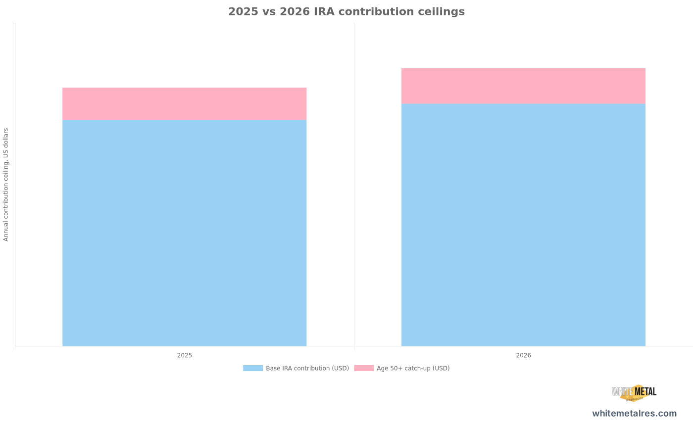 Bar chart of 2025 and 2026 IRA annual contribution limits. Base annual contribution is 7,000 dollars in 2025 and 7,500 dollars in 2026. Age 50 and over catch-up is 1,000 dollars in 2025 and 1,100 dollars in 2026 under SECURE 2.0 inflation indexing. Source: IRS Newsroom and Notice 2025-67.