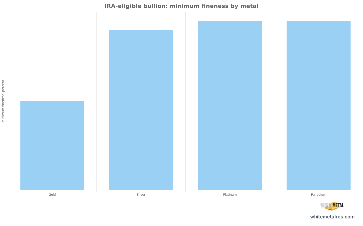 Bar chart of IRS-recognized minimum fineness for IRA-eligible bullion under IRC section 408(m)(3). Gold at 99.5 percent, silver at 99.9 percent, platinum at 99.95 percent, palladium at 99.95 percent. Source: 26 U.S.C. Section 408 and IRS collectibles issue snapshot.