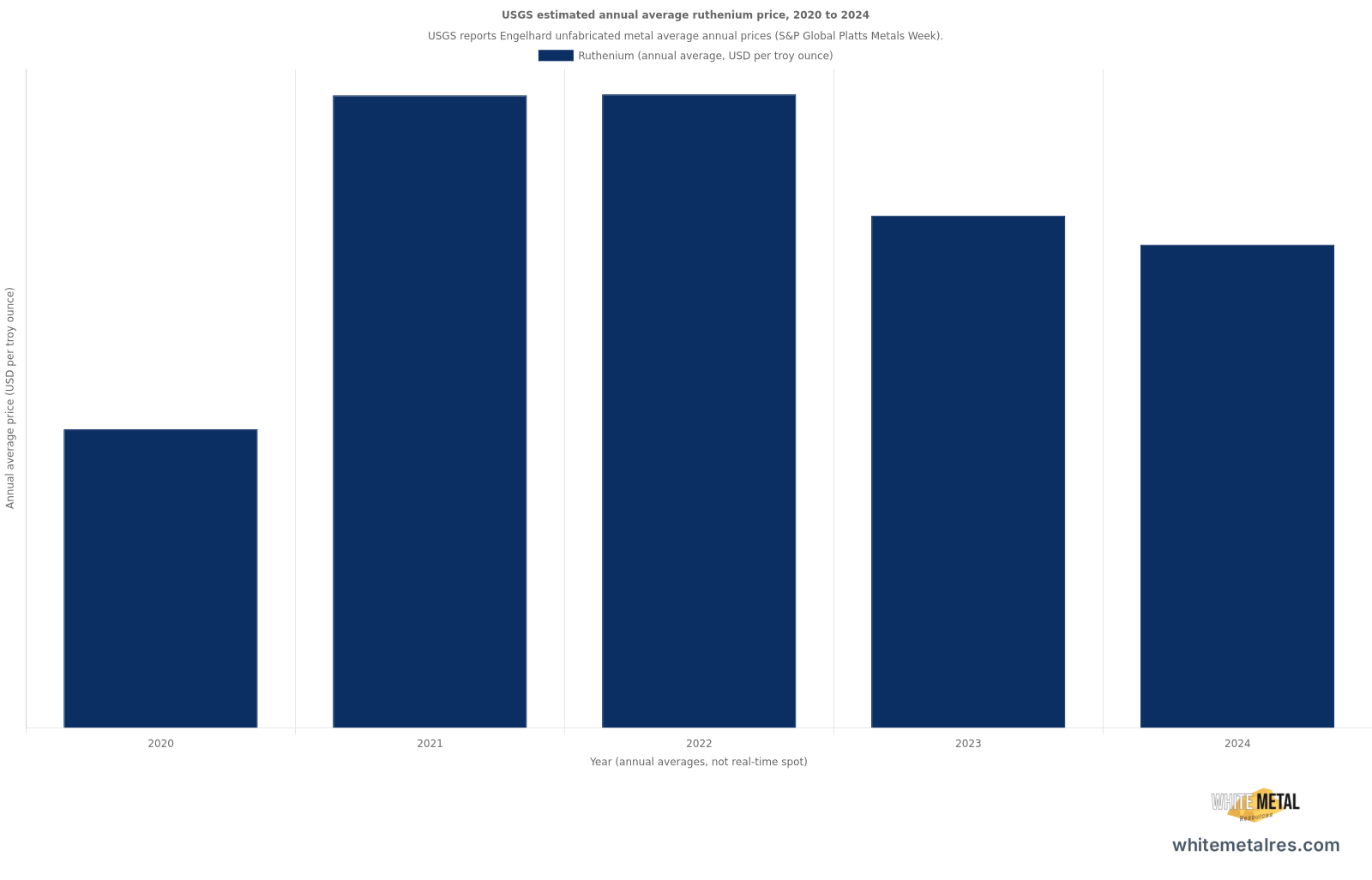 Bar chart of United States Geological Survey estimated annual average ruthenium price from 2020 through 2024, in United States dollars per troy ounce. The bars move from 271.83 dollars in 2020, to 576.12 dollars in 2021, to 577.02 dollars in 2022, to 466.49 dollars in 2023, and to about 440 dollars in 2024. The 2021 and 2022 bars are the tallest, then the price eases in 2023 and 2024. Source USGS Mineral Commodity Summaries 2025 Platinum Group Metals chapter, Engelhard unfabricated metal average annual prices, sourced from S and P Global Platts Metals Week.
