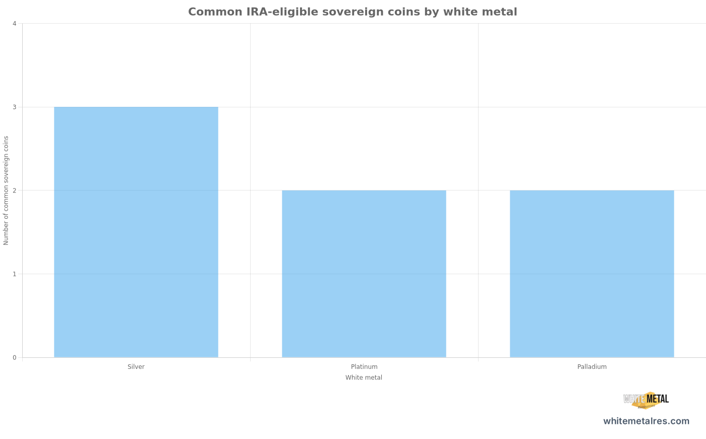 white metals ira explained sovereign white metal coins count Bar chart of the number of commonly recognized IRA-eligible sovereign coins for each white metal: silver has three common coins (American Silver Eagle, Canadian Silver Maple Leaf, Austrian Silver Philharmonic), platinum has two (Platinum American Eagle, Canadian Platinum Maple Leaf), and palladium has two (Palladium American Eagle, Canadian Palladium Maple Leaf). Silver has the deepest sovereign lineup of the three white metals.